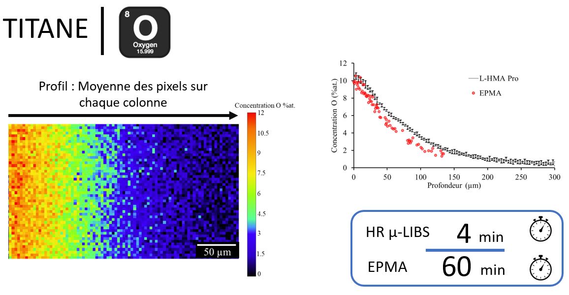 Profil oxygène - Oxydation titane